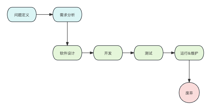 软件工程生命周期