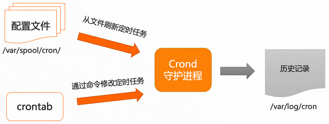 crontab 执行原理
